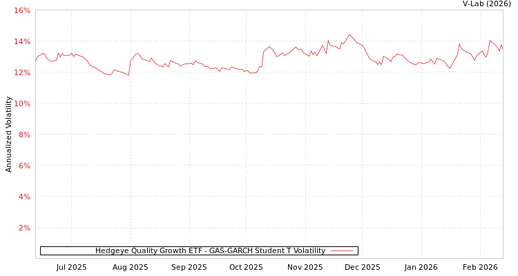graph of Hedgeye Quality Growth ETF GAS-GARCH-T