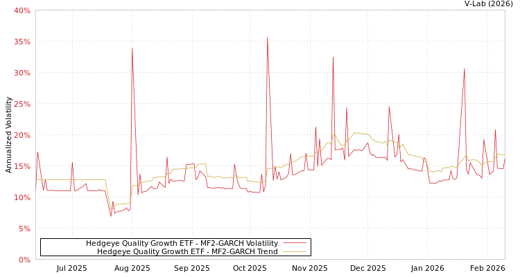 graph of Hedgeye Quality Growth ETF MF2-GARCH