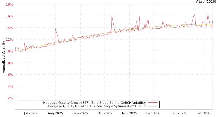 graph of Hedgeye Quality Growth ETF S0GARCH