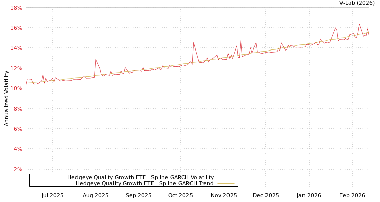 graph of Hedgeye Quality Growth ETF SGARCH