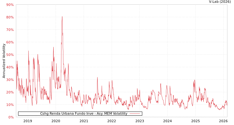 graph of Cshg Renda Urbana Fundo Inve AMEM