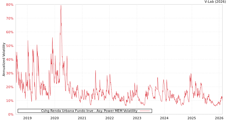 graph of Cshg Renda Urbana Fundo Inve APMEM