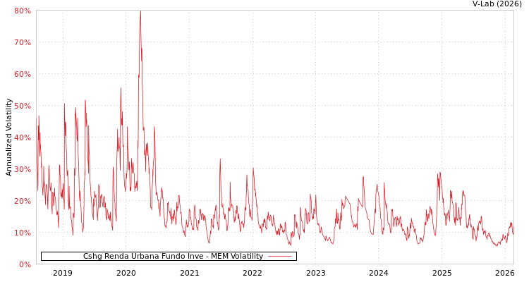 graph of Cshg Renda Urbana Fundo Inve MEM