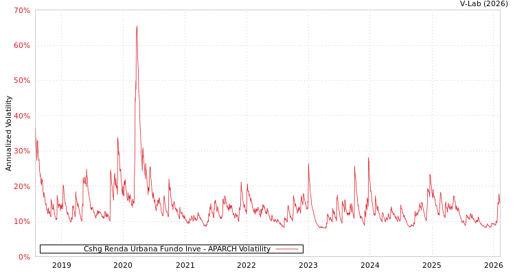 graph of Cshg Renda Urbana Fundo Inve APARCH