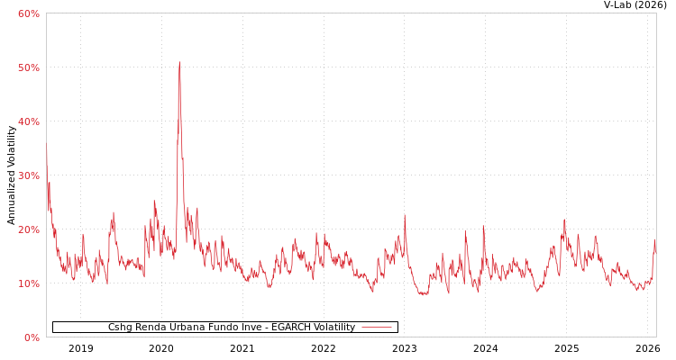 graph of Cshg Renda Urbana Fundo Inve EGARCH