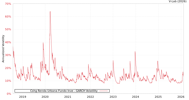 graph of Cshg Renda Urbana Fundo Inve GARCH