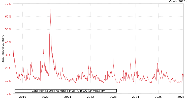 graph of Cshg Renda Urbana Fundo Inve GJR-GARCH