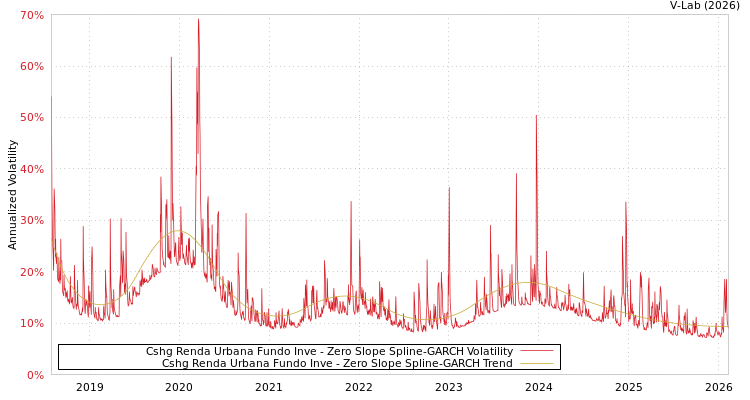 graph of Cshg Renda Urbana Fundo Inve S0GARCH