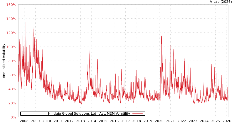 graph of Hinduja Global Solutions Ltd AMEM