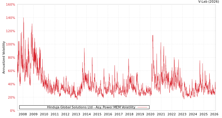 graph of Hinduja Global Solutions Ltd APMEM
