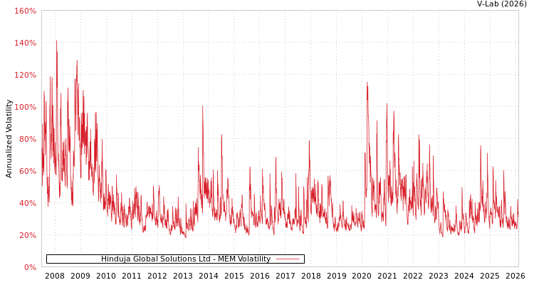 graph of Hinduja Global Solutions Ltd MEM