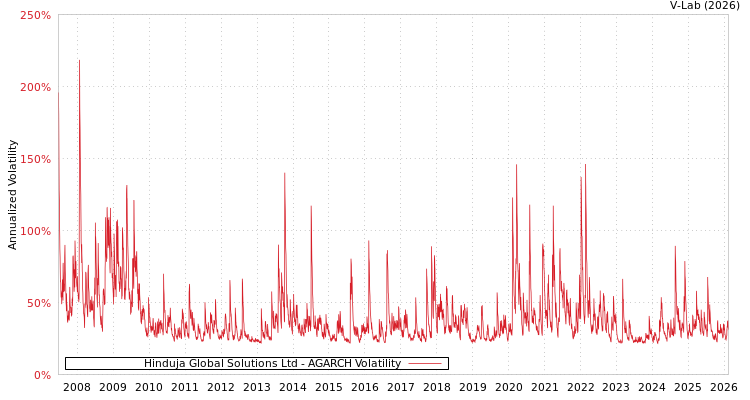 graph of Hinduja Global Solutions Ltd AGARCH