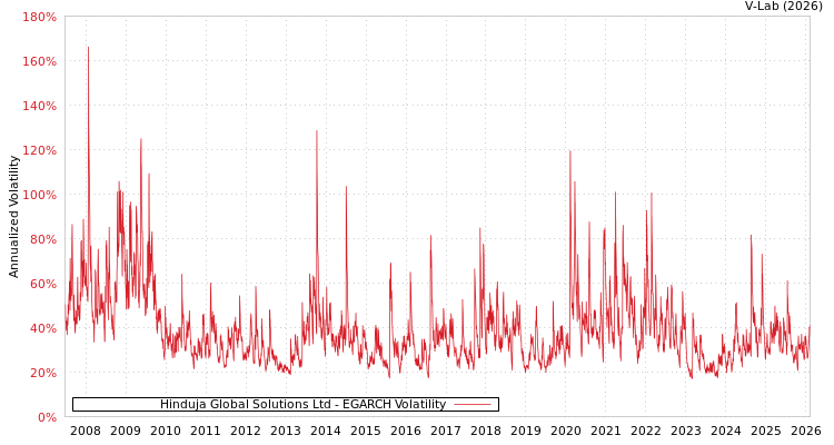 graph of Hinduja Global Solutions Ltd EGARCH