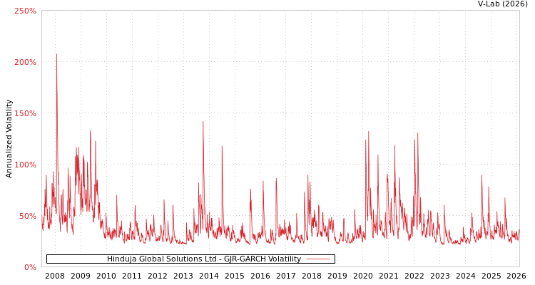 graph of Hinduja Global Solutions Ltd GJR-GARCH