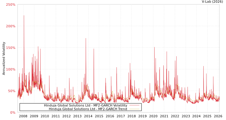 graph of Hinduja Global Solutions Ltd MF2-GARCH