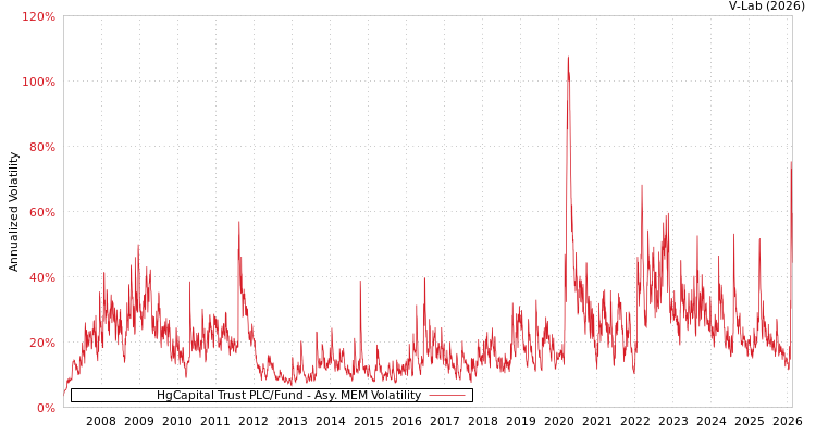 graph of HgCapital Trust PLC/Fund AMEM
