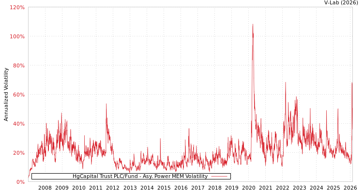 graph of HgCapital Trust PLC/Fund APMEM