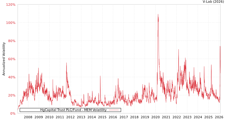 graph of HgCapital Trust PLC/Fund MEM