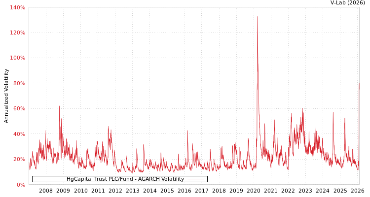 graph of HgCapital Trust PLC/Fund AGARCH