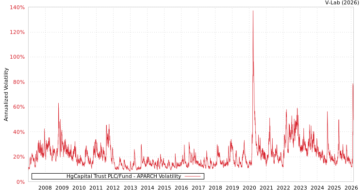 graph of HgCapital Trust PLC/Fund APARCH