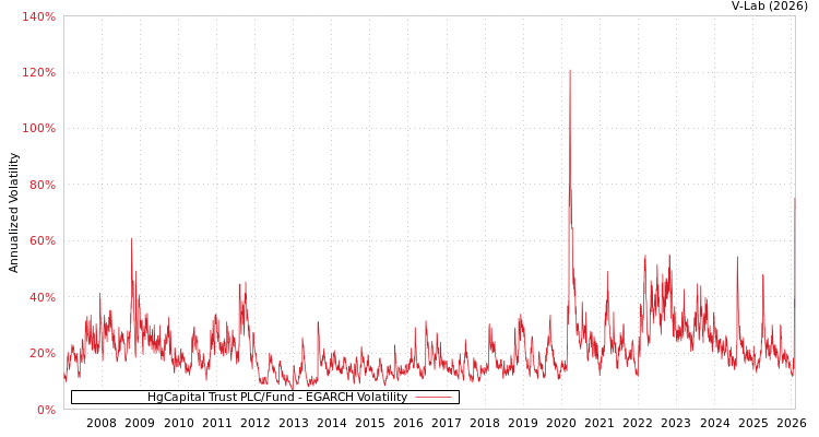 graph of HgCapital Trust PLC/Fund EGARCH