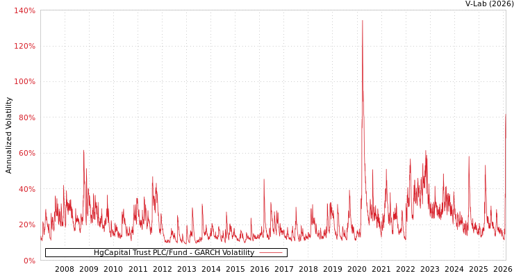 graph of HgCapital Trust PLC/Fund GARCH