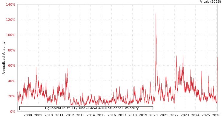 graph of HgCapital Trust PLC/Fund GAS-GARCH-T