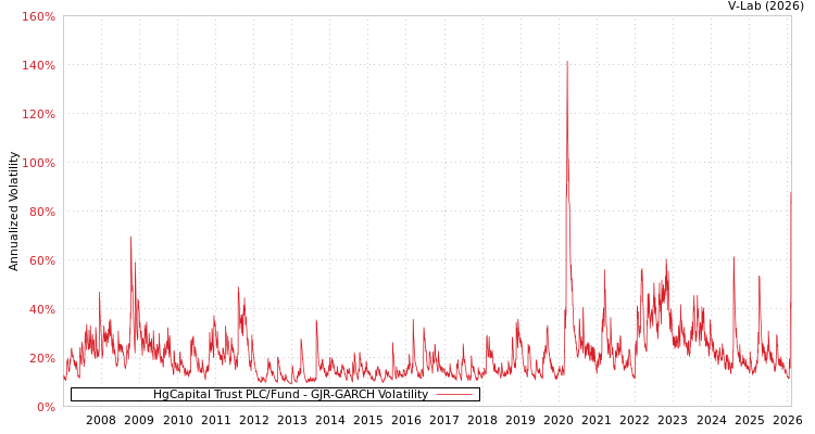 graph of HgCapital Trust PLC/Fund GJR-GARCH
