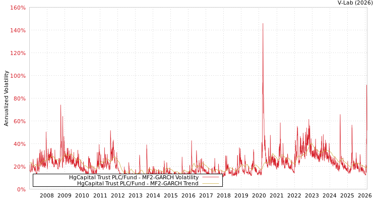 graph of HgCapital Trust PLC/Fund MF2-GARCH