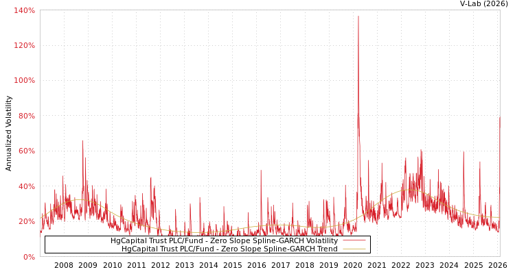 graph of HgCapital Trust PLC/Fund S0GARCH