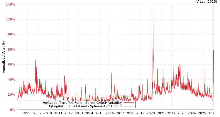graph of HgCapital Trust PLC/Fund SGARCH