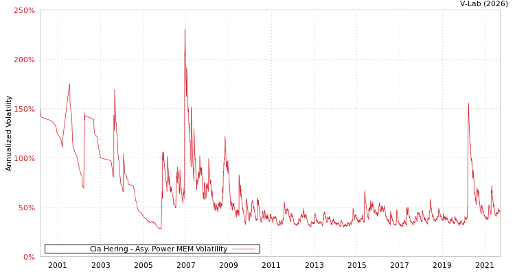 graph of Cia Hering APMEM