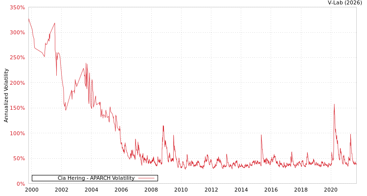 graph of Cia Hering APARCH