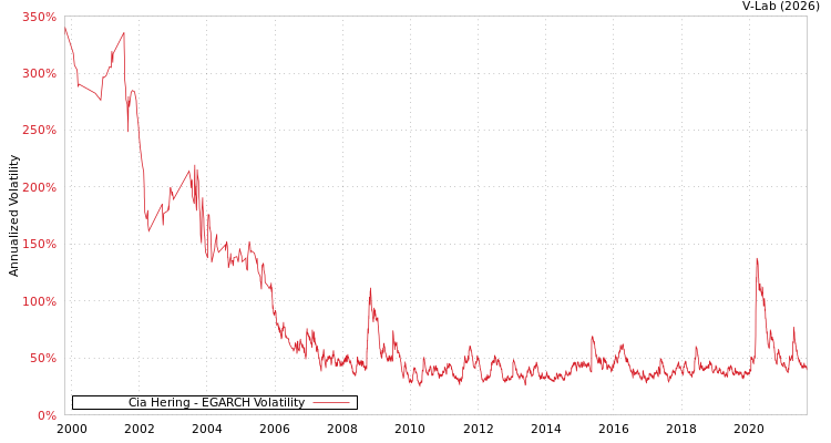 graph of Cia Hering EGARCH