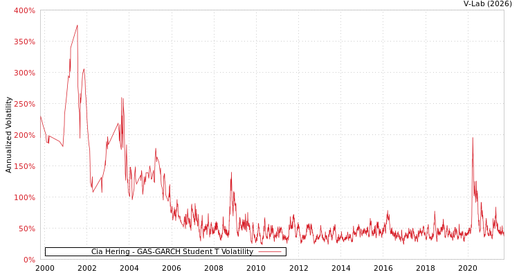 graph of Cia Hering GAS-GARCH-T