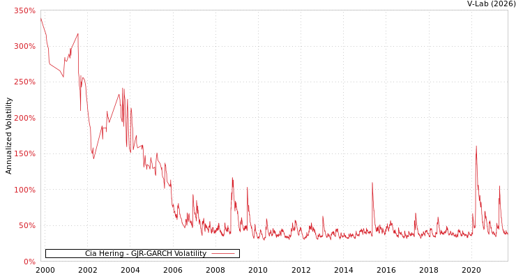 graph of Cia Hering GJR-GARCH