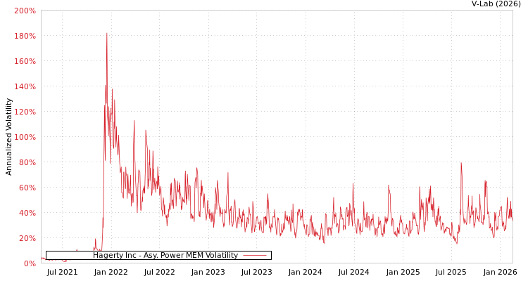 graph of Hagerty Inc APMEM