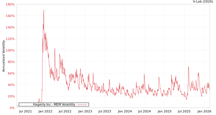 graph of Hagerty Inc MEM
