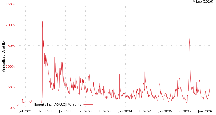 graph of Hagerty Inc AGARCH