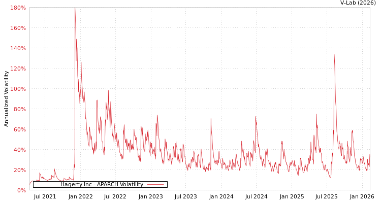 graph of Hagerty Inc APARCH