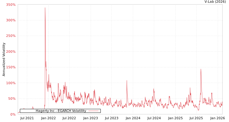 graph of Hagerty Inc EGARCH