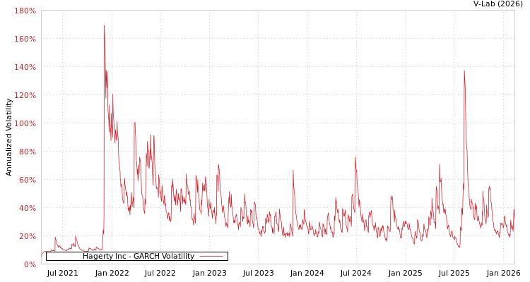 graph of Hagerty Inc GARCH