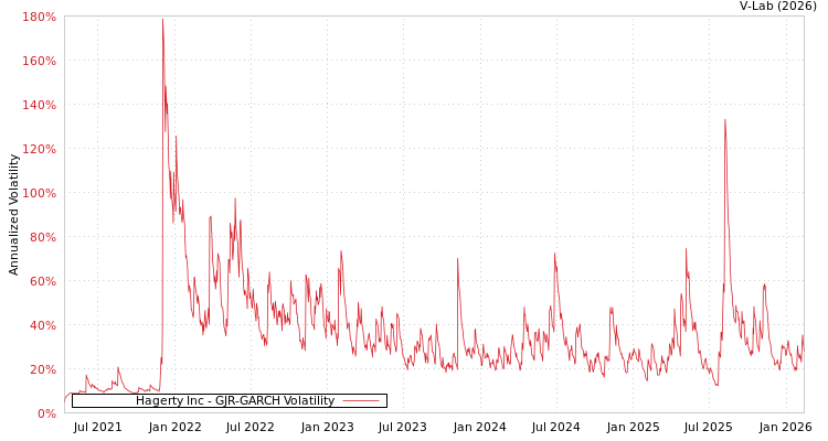 graph of Hagerty Inc GJR-GARCH