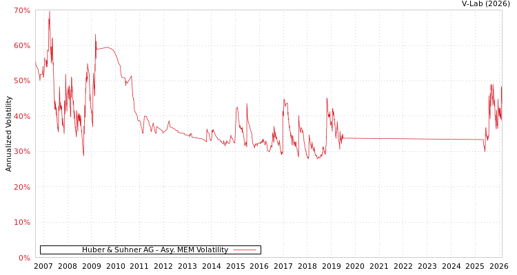 graph of Huber & Suhner AG AMEM
