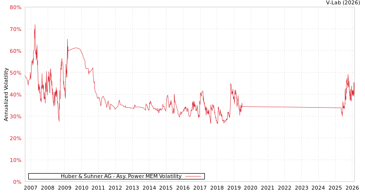 graph of Huber & Suhner AG APMEM