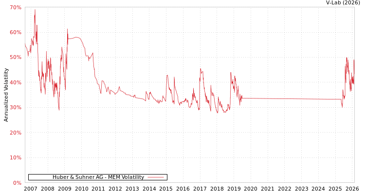 graph of Huber & Suhner AG MEM