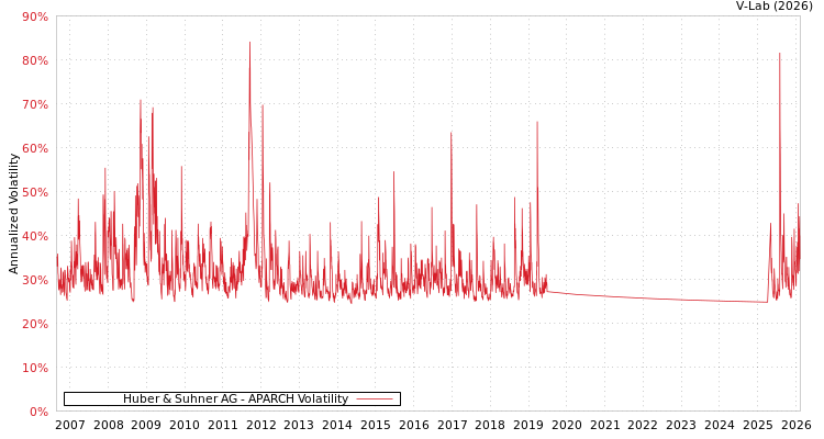 graph of Huber & Suhner AG APARCH