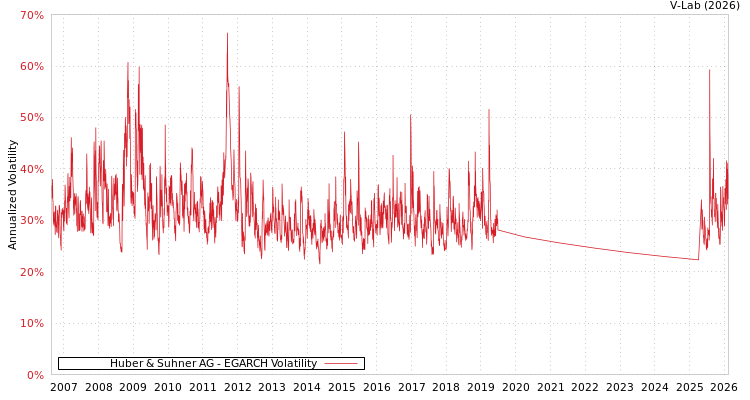graph of Huber & Suhner AG EGARCH