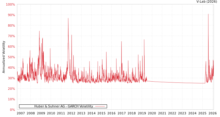 graph of Huber & Suhner AG GARCH