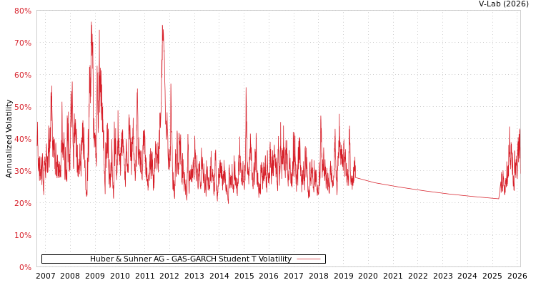 graph of Huber & Suhner AG GAS-GARCH-T